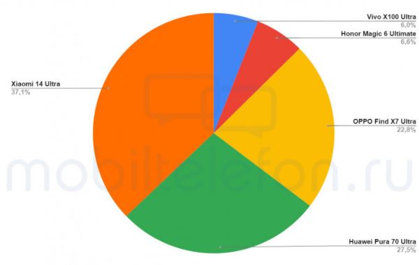 Соотношение продаж Ultra-флагманов в Китае: инфографика