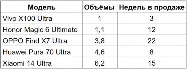 Соотношение продаж Ultra-флагманов в Китае: инфографика