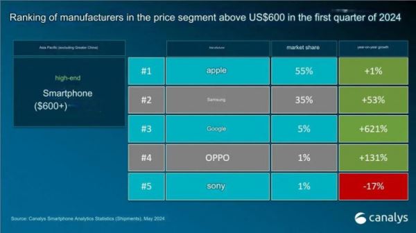 Топ-5 брендов смартфонов дороже $600 в разных регионах мира