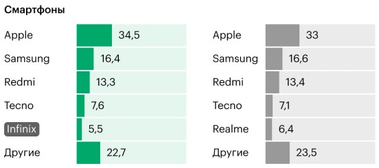 Xiaomi и Tecno — лидеры, у Apple все деньги: рынок смартфонов в России