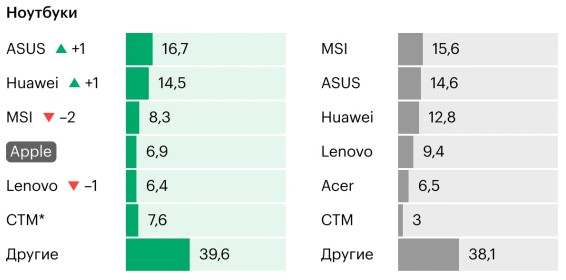 Xiaomi и Tecno — лидеры, у Apple все деньги: рынок смартфонов в России