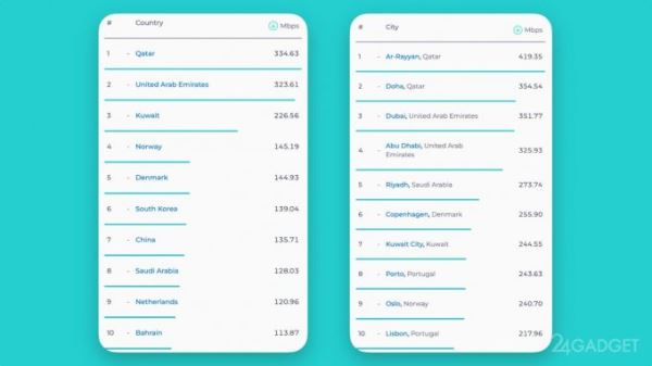 Россия оказалась 86-й страной в мире по скорости мобильного интернета (2 фото)