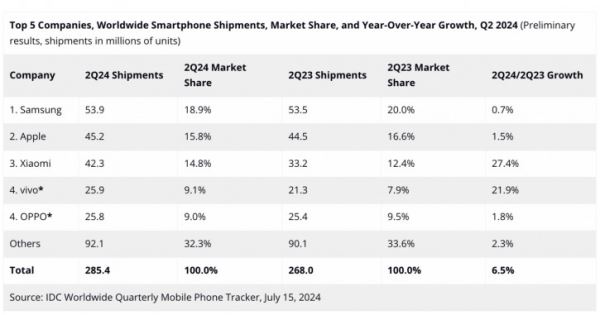Vivo и Xiaomi наполняют мировой рынок смартфонов: итоги Q2 2024