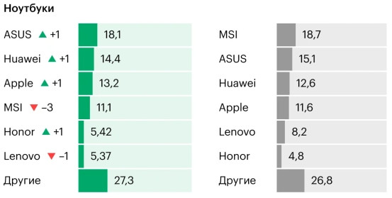 Xiaomi и Tecno — лидеры, у Apple все деньги: рынок смартфонов в России