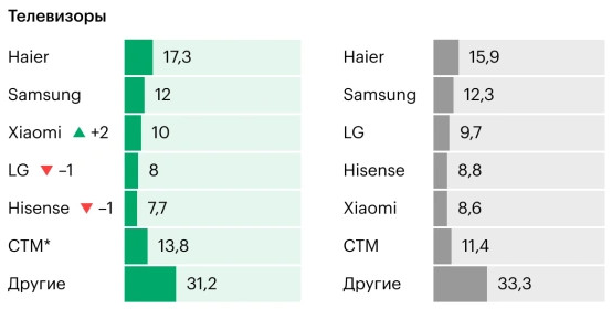 Xiaomi и Tecno — лидеры, у Apple все деньги: рынок смартфонов в России