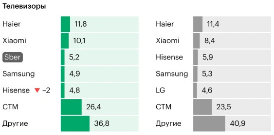 Xiaomi и Tecno — лидеры, у Apple все деньги: рынок смартфонов в России