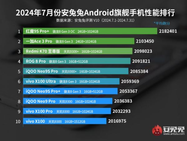 В AnTuTu новый чемпион: топ-10 самых мощных смартфонов июля 2024