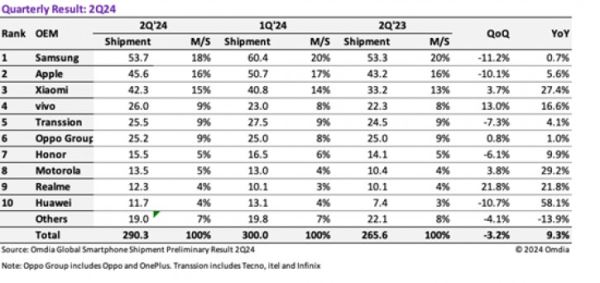 Взлёт Xiaomi и Moto, проблемы Samsung и OPPO: итоги Q2 2024