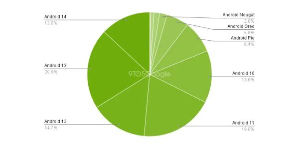 Плачевная статистика внедрения Android 14 перед запуском Android 15